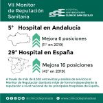 El Clínico San Cecilio sube 16 puestos en el Monitor de Reputación Sanitaria y se sitúa entre los 30 mejores hospitales de España