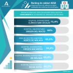 El Clínico San Cecilio lidera el ranking andaluz de centros con mayor porcentaje de cumplimiento de estándares de calidad en sus unidades