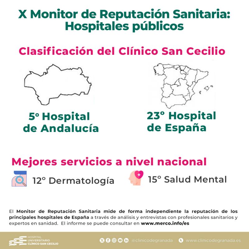 El Clínico San Cecilio se consolida entre los 25  hospitales públicos con mejor reputación de España