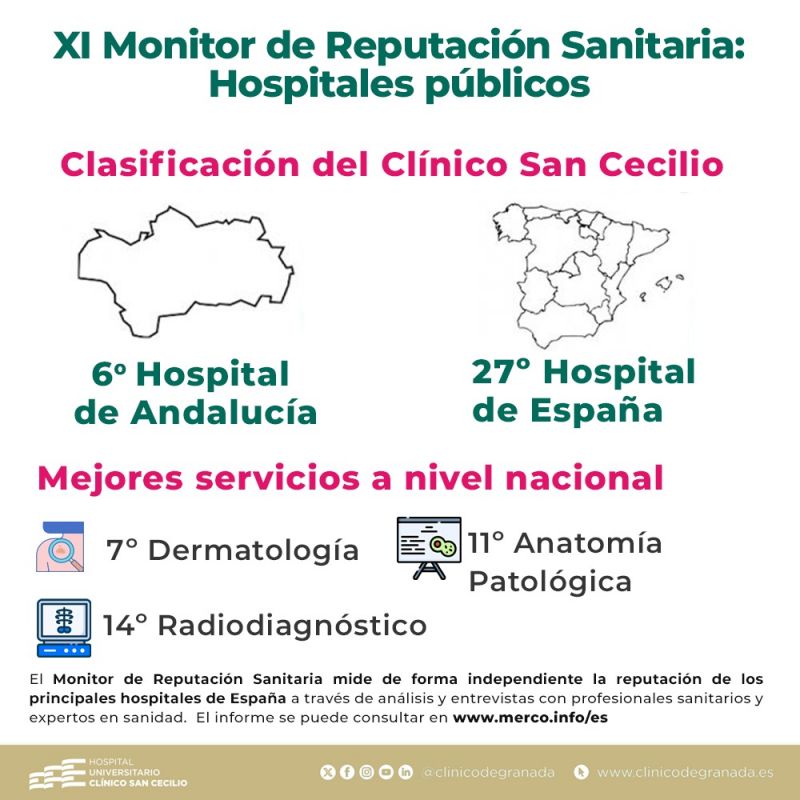 El Clínico San Cecilio ocupa el puesto 27º entre los  hospitales públicos con mejor reputación de España