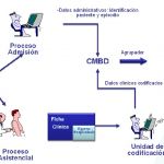 GESTIÓN CLÍNICA AVANZADA: MÉTRICAS EN EL CMBD, DE LOS INDICADORES TRADICIONALES AL USO DE MACHINE LEARNING. Edi.1